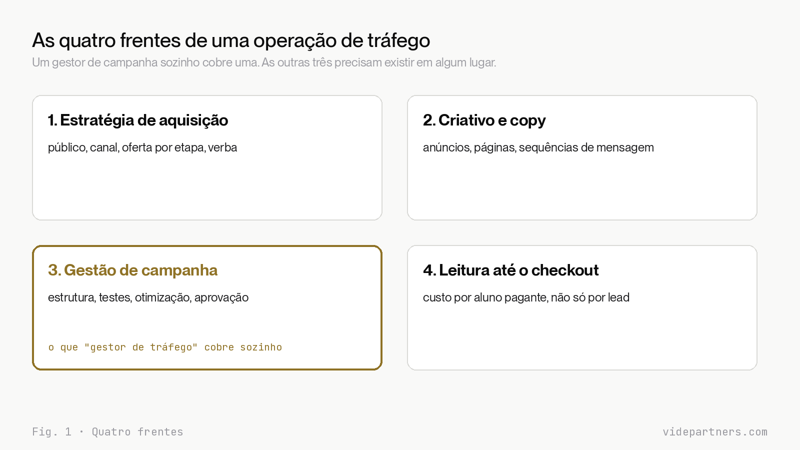 Diagrama das quatro frentes de uma operação de tráfego, com a área que um gestor de campanha sozinho cobre destacada