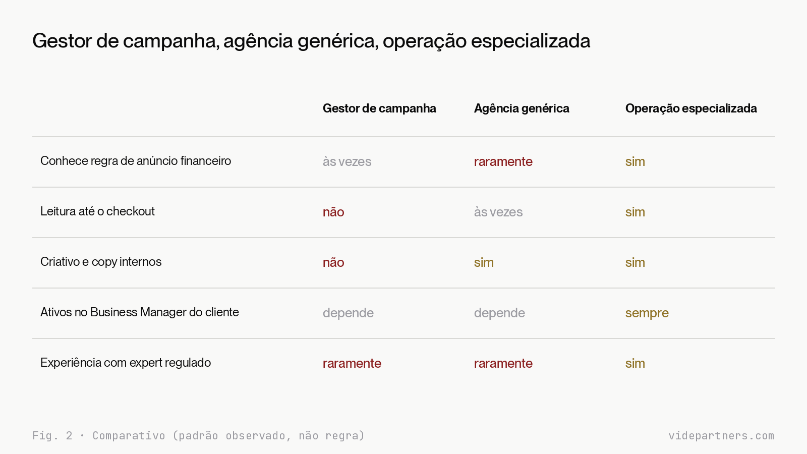 Tabela comparativa entre gestor de campanha, agência genérica e operação especializada em produto financeiro