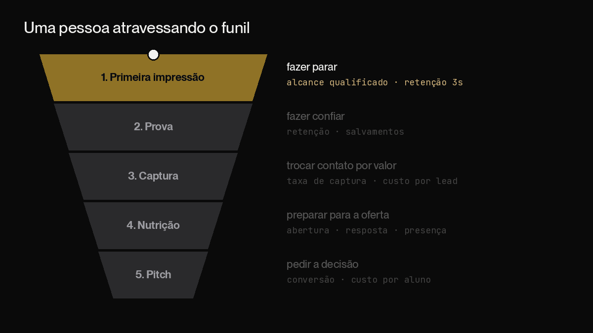 Animação mostrando uma pessoa passando pelas cinco etapas do funil, com a métrica de cada etapa acendendo conforme ela avança