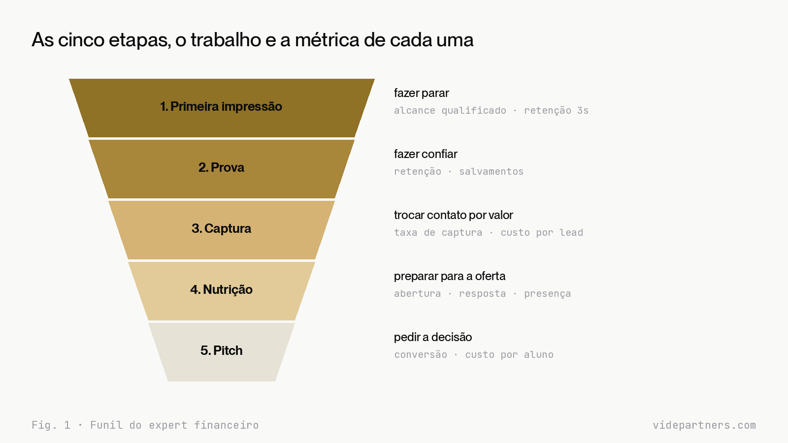 Diagrama do funil em cinco etapas, com o trabalho e a métrica de cada uma