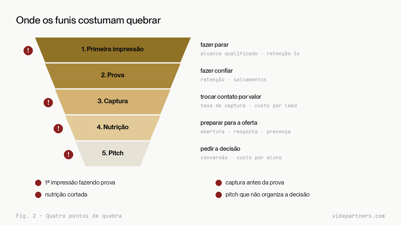 Diagrama dos quatro pontos de quebra mais comuns marcados sobre o funil de cinco etapas