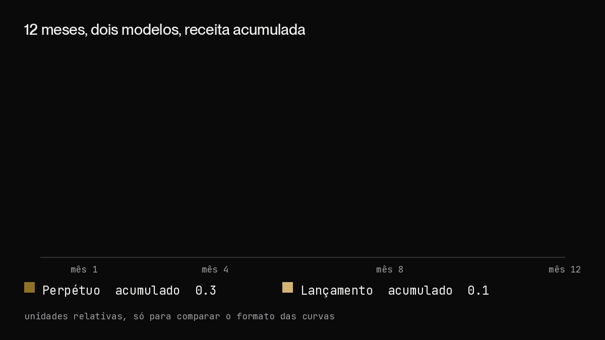 Timeline animada mostrando os picos de um lançamento sobrepostos à linha de um perpétuo, com a receita acumulada de cada modelo