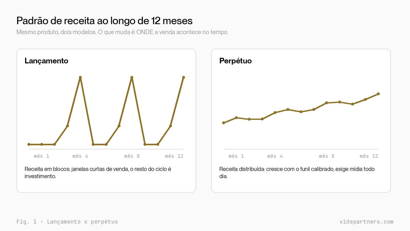 Comparação entre o padrão de receita do lançamento, em picos, e do perpétuo, em linha contínua