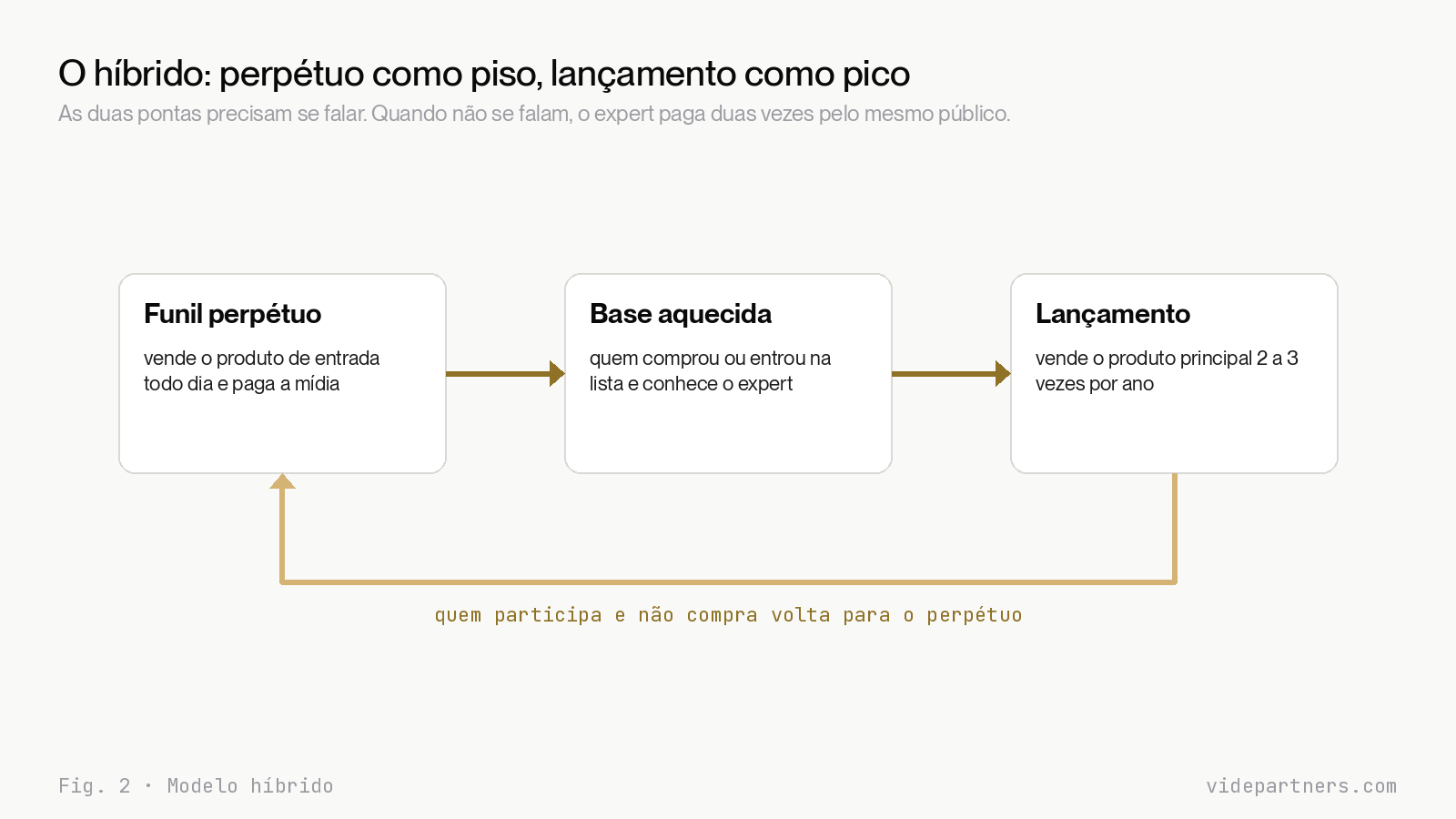 Diagrama do modelo híbrido: funil perpétuo alimentando a base e a base alimentando o lançamento
