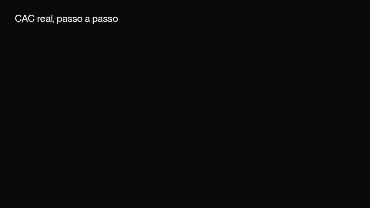 Animação passo a passo do cálculo do CAC real: somando os custos, subtraindo reembolsos e chegando ao custo por aluno