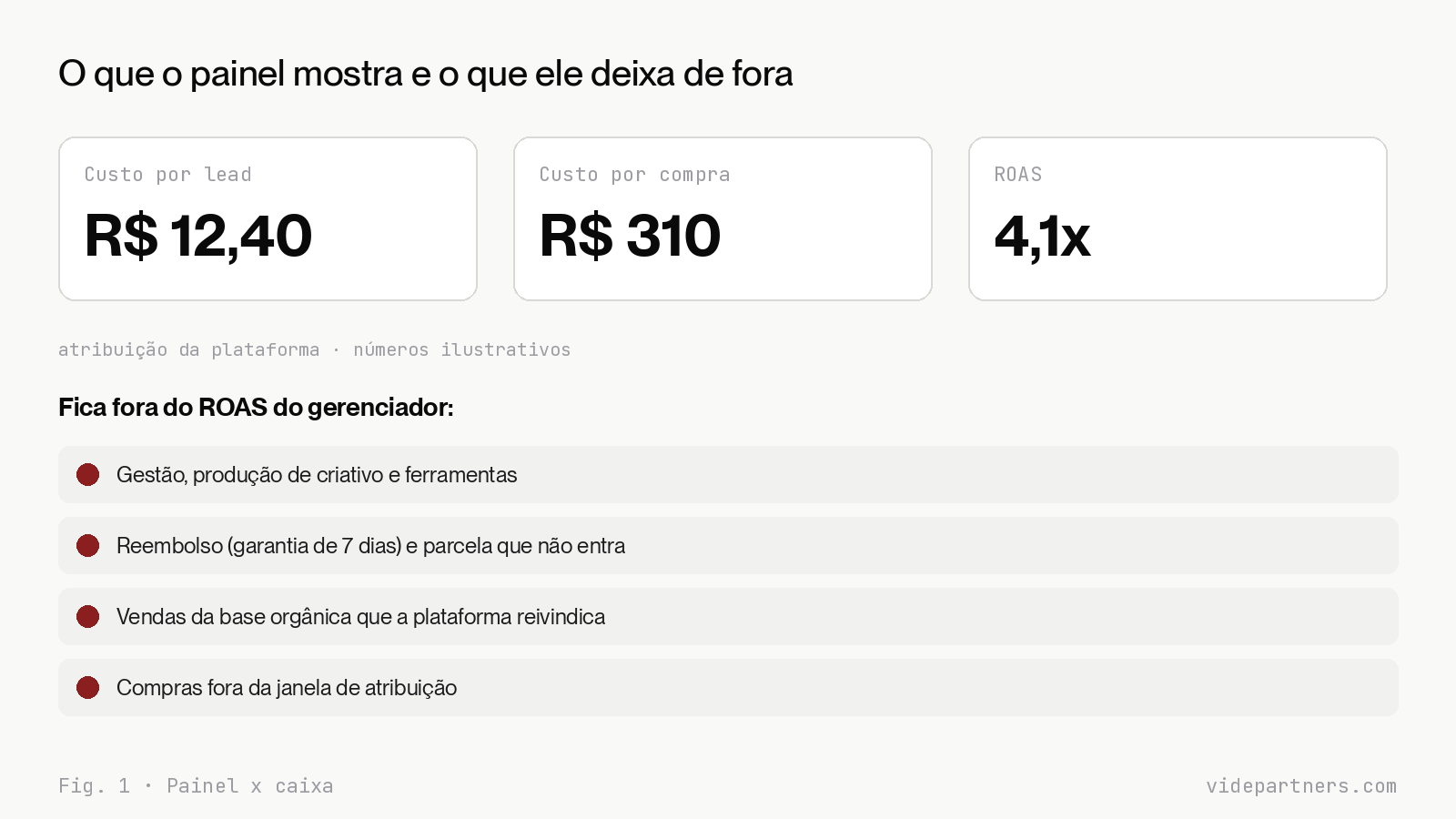 Painel de anúncios com CPL, custo por compra e ROAS em destaque, e uma anotação mostrando o que cada um deixa de fora