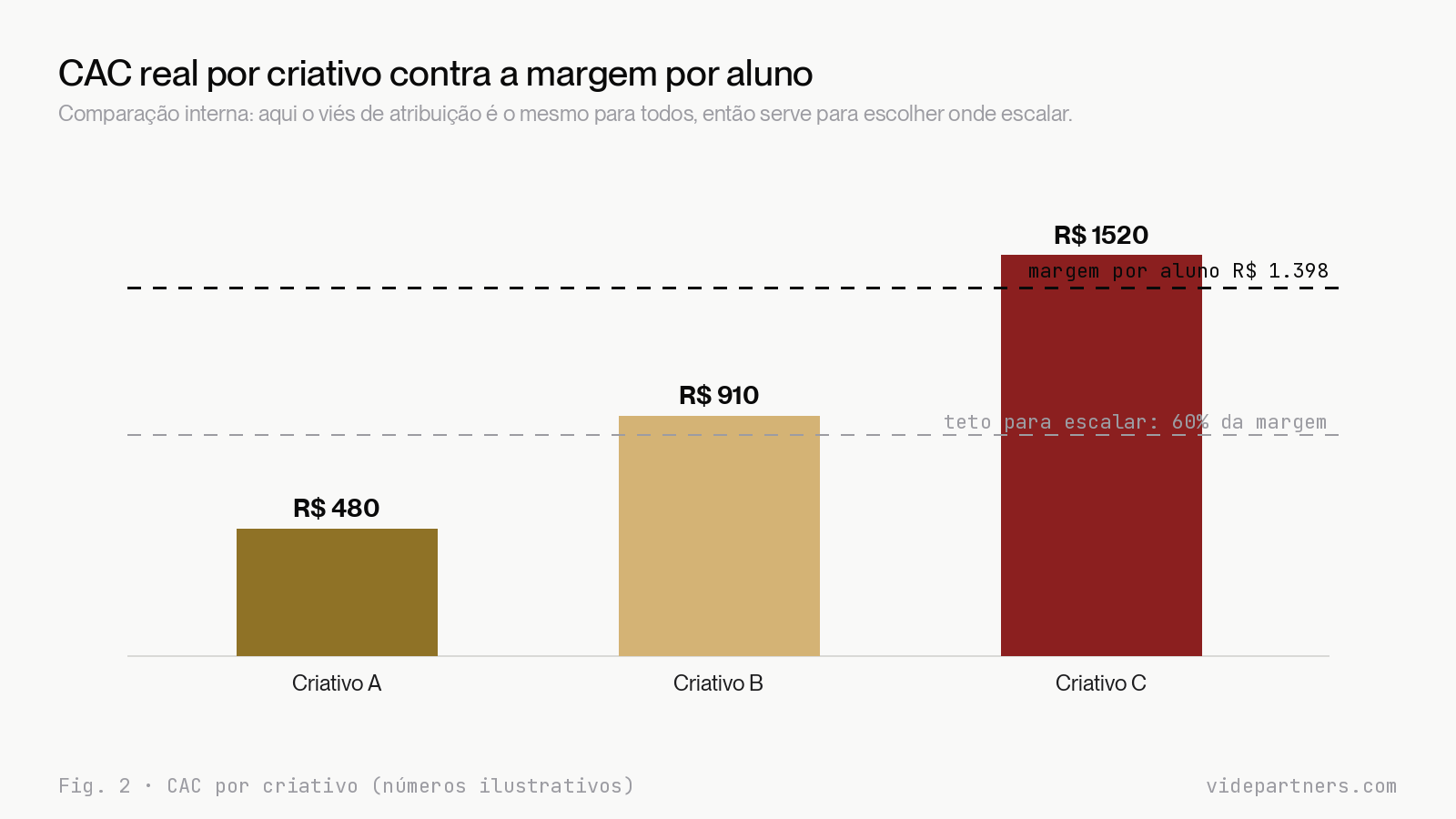 Gráfico de barras comparando o CAC real de três criativos diferentes, com a linha da margem por aluno cruzando o gráfico